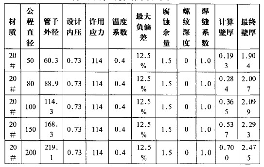 06Cr19Ni10材質壁厚計算結果 06Cr19Ni10材質壁厚計算結果