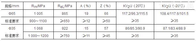 表3-力學性能指標及檢驗結果.jpg 表3-力學性能指標及檢驗結果.jpg