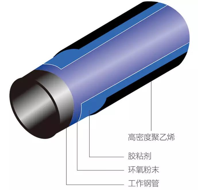 埋地鋼質管道三PE防腐管 埋地鋼質管道三PE防腐管