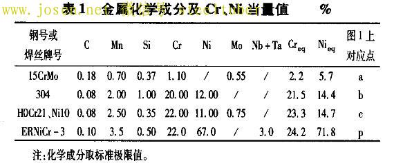 表1金屬化學成分及CrNi當量值.jpg