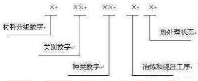 材料號( W-Nr )系統(tǒng)由 7 位數(shù)字組成,示意如下.jpg 材料號( W-Nr )系統(tǒng)由 7 位數(shù)字組成,示意如下.jpg