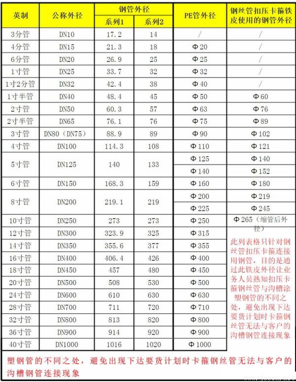 公稱通徑與英制單位-2.jpg 公稱通徑與英制單位-2.jpg