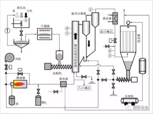 鋼鐵燒結機是如何科學脫硝的? 鋼鐵燒結機是如何科學脫硝的?
