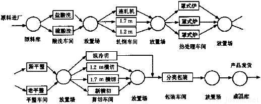 圖1 冷軋生產線實際生產流程 圖1 冷軋生產線實際生產流程