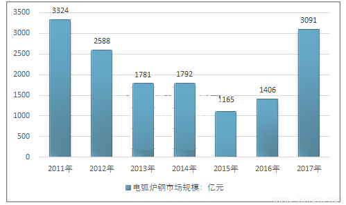 2011-2017年中國(guó)電弧爐鋼行業(yè)市場(chǎng)規(guī)模情況.png 2011-2017年中國(guó)電弧爐鋼行業(yè)市場(chǎng)規(guī)模情況.png