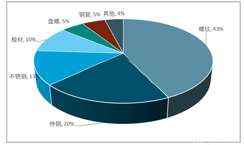 2017年電弧爐粗鋼細(xì)分產(chǎn)品產(chǎn)能集中度.png 2017年電弧爐粗鋼細(xì)分產(chǎn)品產(chǎn)能集中度.png