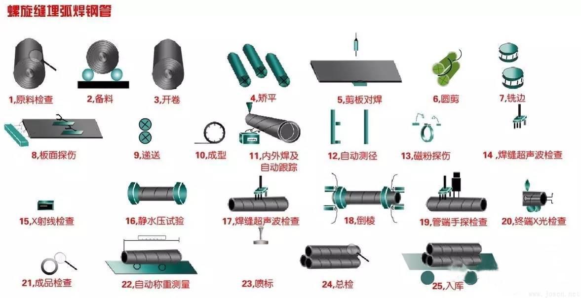 螺旋鋼管生產(chǎn)工藝圖 螺旋鋼管生產(chǎn)工藝圖