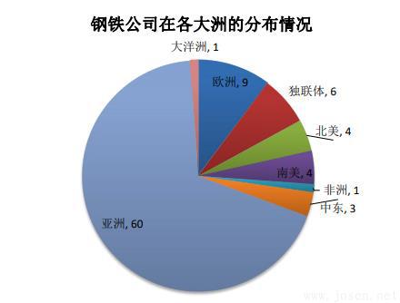 鋼鐵公司在各大洲的分布情況.jpg 鋼鐵公司在各大洲的分布情況.jpg