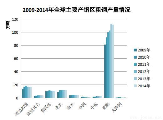 2009-2014年全球主要產鋼區粗鋼產量情況.jpg 2009-2014年全球主要產鋼區粗鋼產量情況.jpg