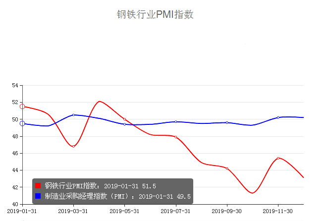 圖5:2019年制造業及鋼鐵業PMI指數走勢.bmp