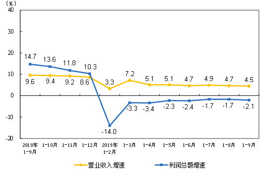 圖11:2018-2019年全國規模以上工業企業利潤.bmp