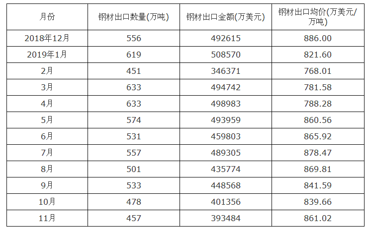 圖12:2019年全國鋼材出口情況統計表.bmp