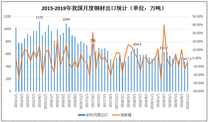 圖13:2015-2019年11月中國鋼材出口數量.bmp