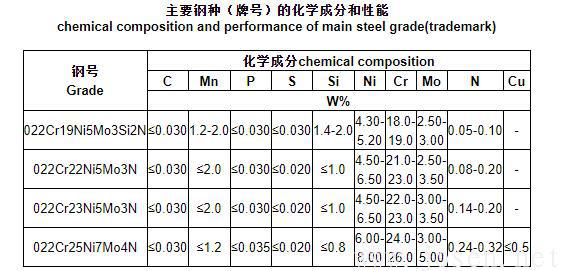 主要鋼種(牌號)的化學成分和性能.jpg