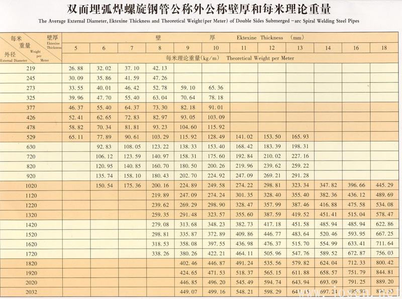 雙面埋弧焊螺旋鋼管公稱直徑與重量表 雙面埋弧焊螺旋鋼管公稱直徑與重量表