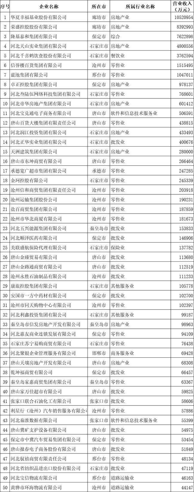 2020河北省服務業民營企業100強榜單-1.jpg 2020河北省服務業民營企業100強榜單-1.jpg