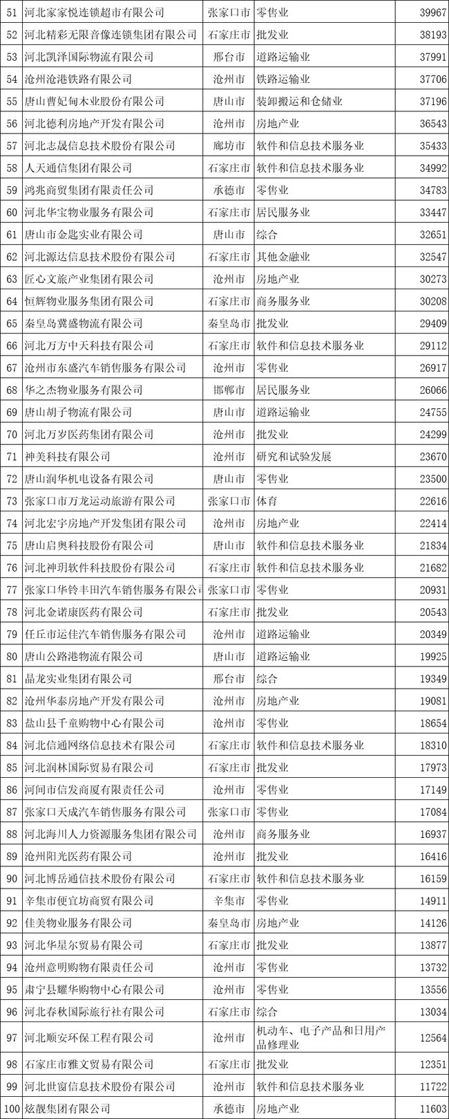 2020河北省服務業民營企業100強榜單-2.jpg 2020河北省服務業民營企業100強榜單-2.jpg