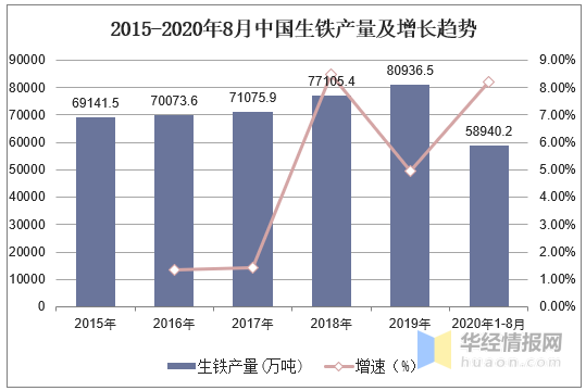 2020年中國鋼鐵行業(yè)產(chǎn)量、產(chǎn)銷率及利潤總額情況分析-2.png 2020年中國鋼鐵行業(yè)產(chǎn)量、產(chǎn)銷率及利潤總額情況分析-2.png