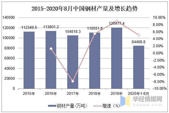 2020年中國鋼鐵行業(yè)產(chǎn)量、產(chǎn)銷率及利潤總額情況分析-4.png 2020年中國鋼鐵行業(yè)產(chǎn)量、產(chǎn)銷率及利潤總額情況分析-4.png