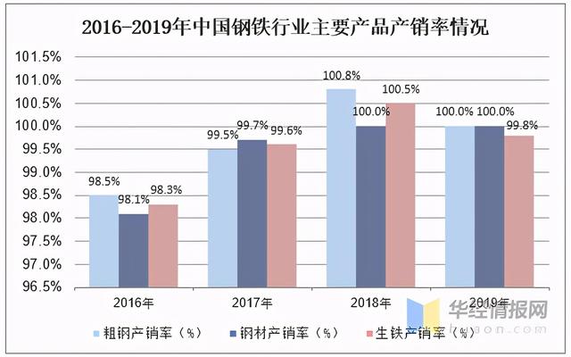 2020年中國鋼鐵行業(yè)產(chǎn)量、產(chǎn)銷率及利潤總額情況分析-5.jpeg 2020年中國鋼鐵行業(yè)產(chǎn)量、產(chǎn)銷率及利潤總額情況分析-5.jpeg