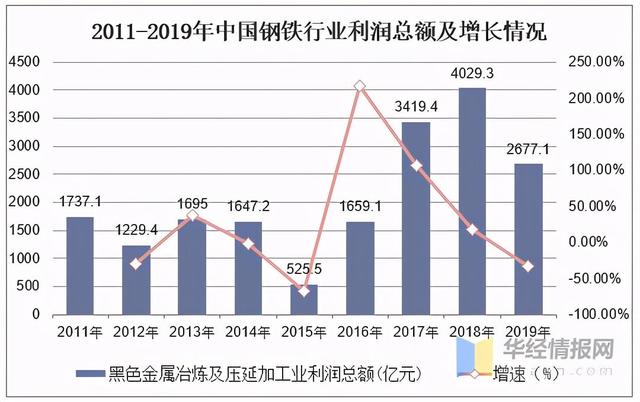 2020年中國鋼鐵行業(yè)產(chǎn)量、產(chǎn)銷率及利潤總額情況分析-6.jpeg 2020年中國鋼鐵行業(yè)產(chǎn)量、產(chǎn)銷率及利潤總額情況分析-6.jpeg