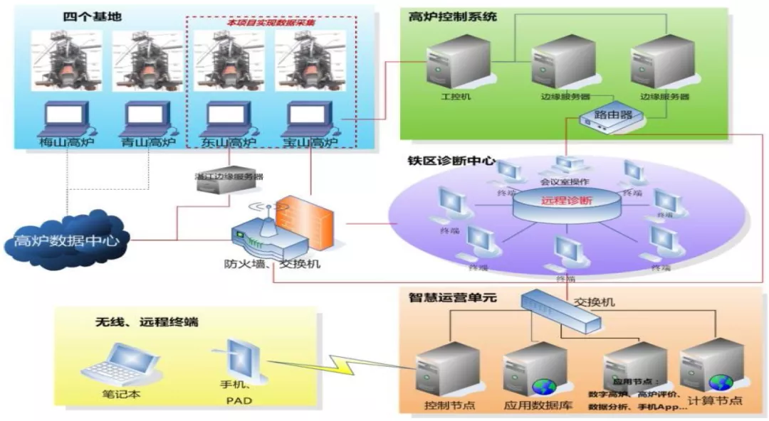 圖 5 寶鋼多基地基地遠程監控網絡示意圖.png 圖 5 寶鋼多基地基地遠程監控網絡示意圖.png