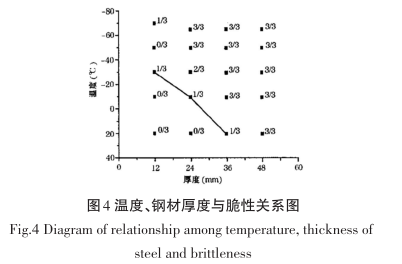 圖-4 溫度、鋼材厚度與脆性關系圖.png 圖-4 溫度、鋼材厚度與脆性關系圖.png