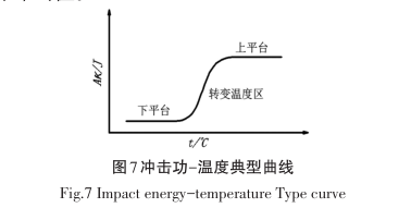 圖-7 沖擊功-溫度典型曲線.png 圖-7 沖擊功-溫度典型曲線.png